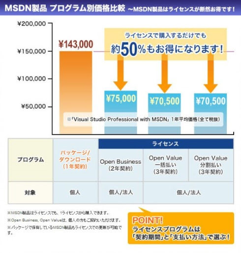 「MSDNサブスクリプション」を契約する上で押さえておきたい3つ ...