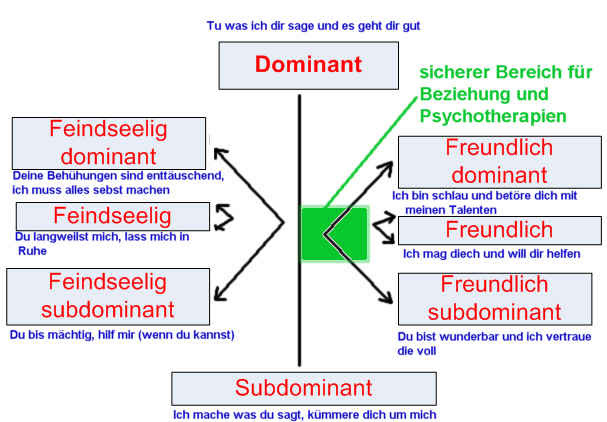 Beziehungsmodelle psychologie