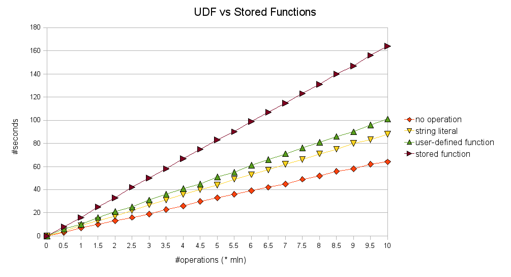 udf-ssf-benchmark