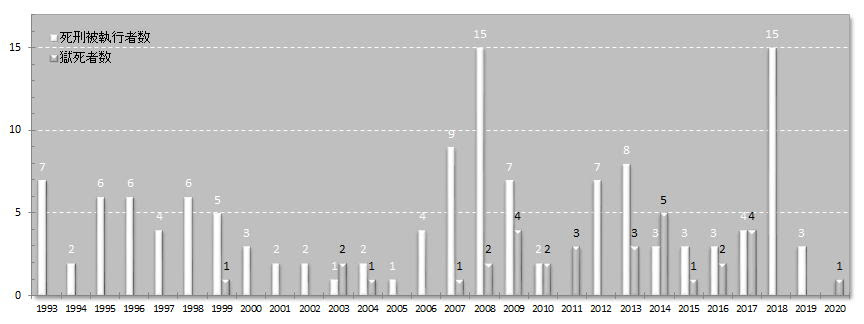 死刑に関して 死刑被執行事例 04年以降