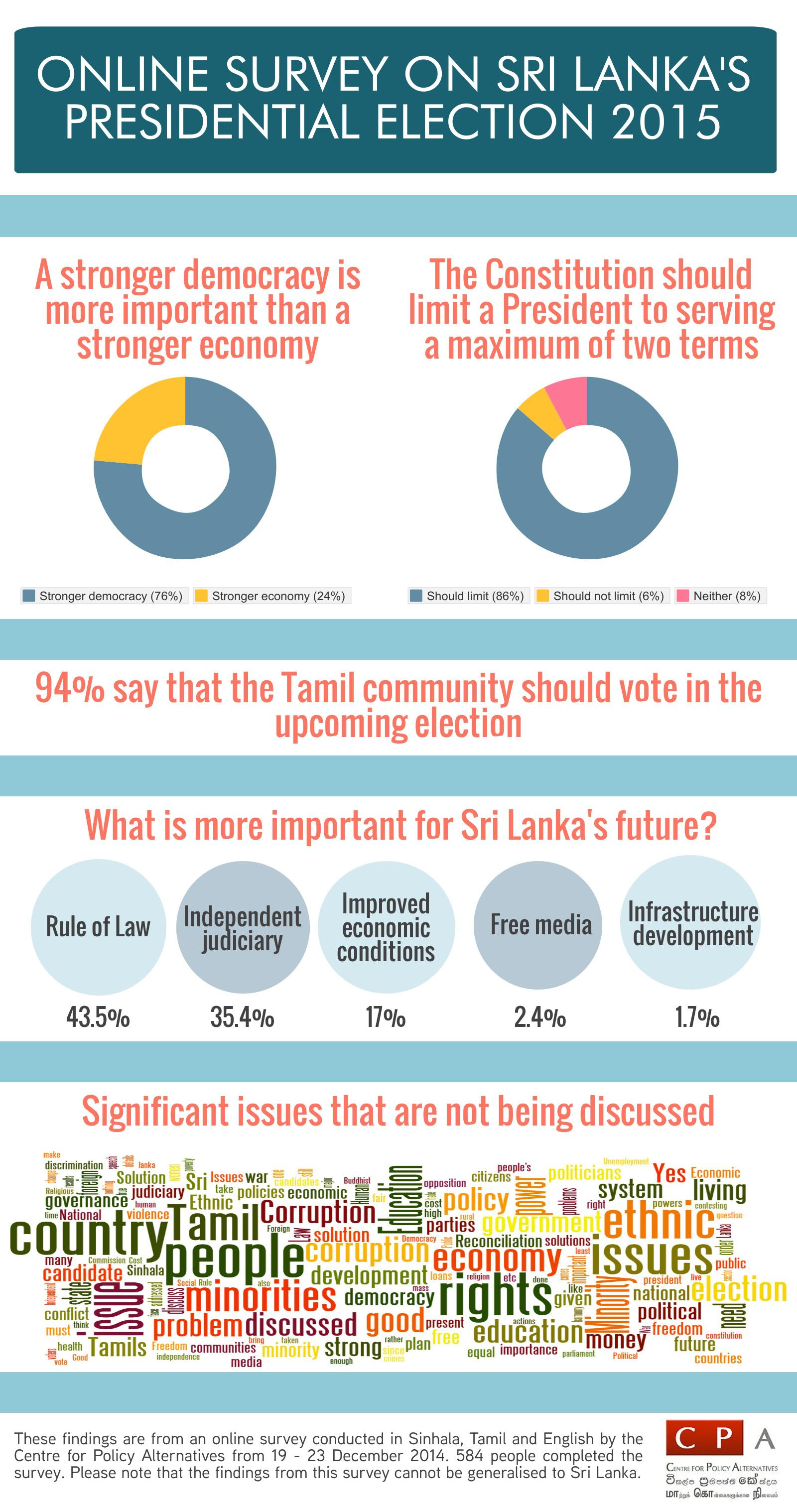 ... from second online survey on Sri Lanka’s Presidential Election 2015