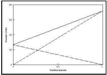 Figure 1. Vapor pressure over a benzene-toluene solution, plotted as a function of the fraction of benzene molecules in the solution. The solid curve is the total vapor pressure, while the short-dashed and long-dashed curves are the vapor pressures from the benzene and toluene, respectively. Note that the two dashed curves add up to the solid curve.