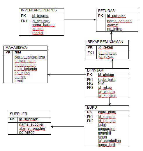 Perancangan Basis Data  Assignment