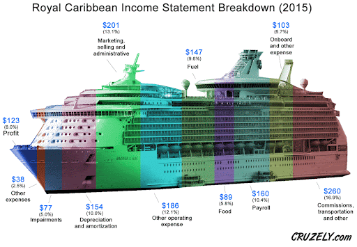 How Much Does It Cost To Live On Cruise Ship