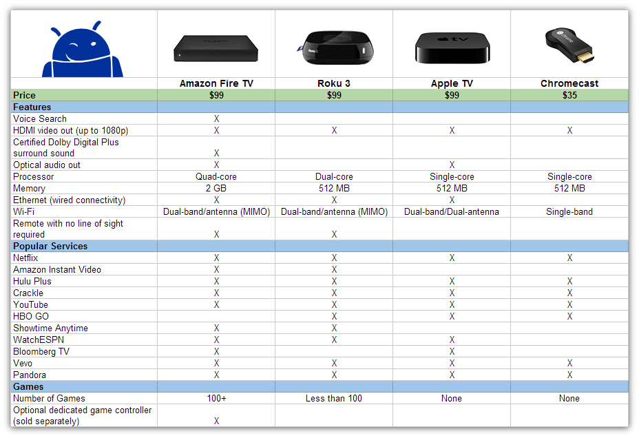 Amazon Fire TV vs. Roku vs. Apple TV vs. Chromecast [Chart]