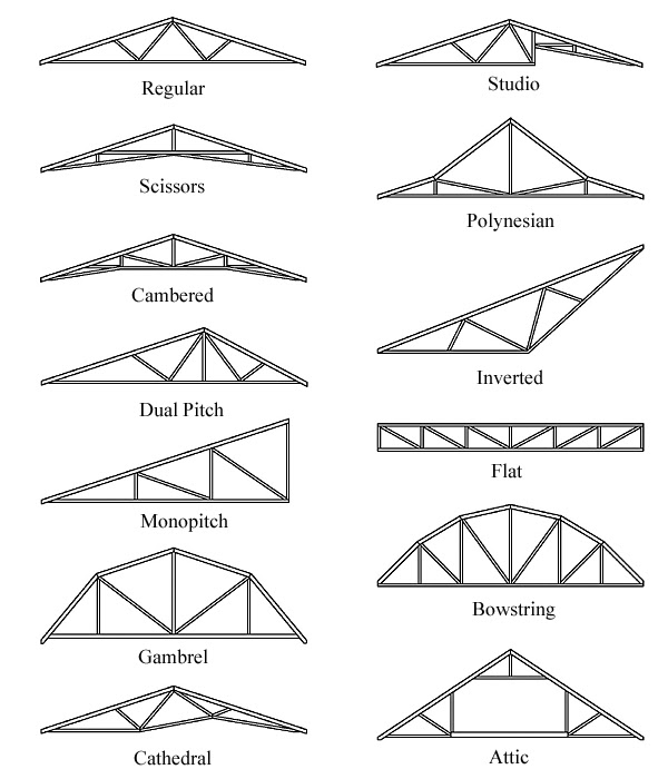 Roof Truss Design Types