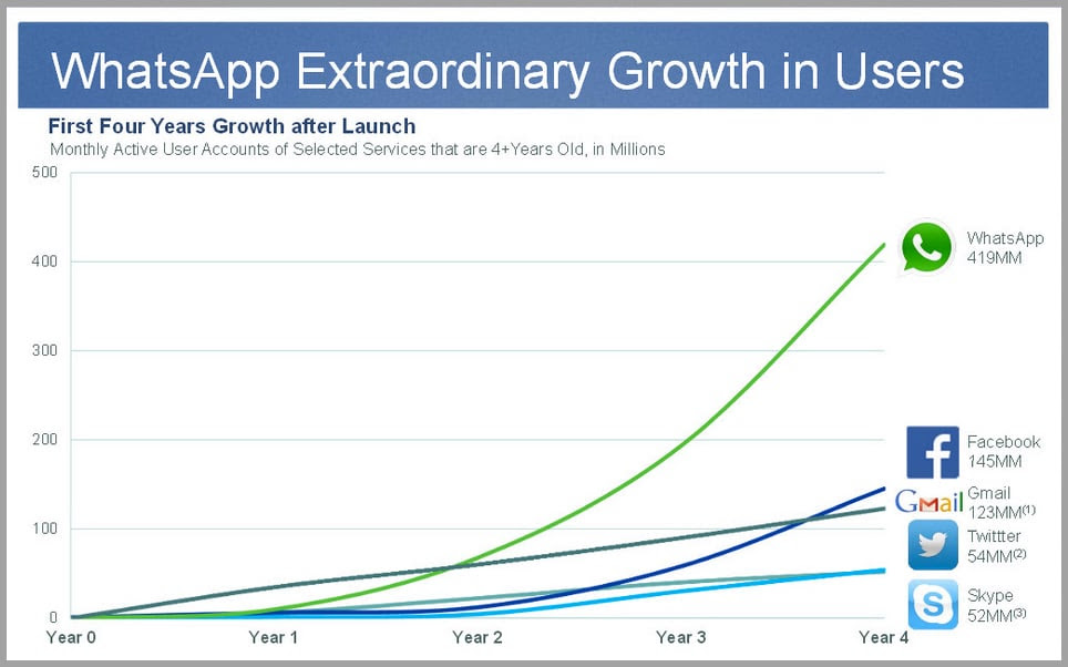 Whatsapp growth 5 billion dollar startups