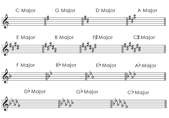 Major Key Signatures