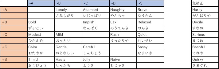 この性格は日本語で何 英語romで厳選 育成するためのメモ サンムーン版 ポケモンで英語を学ぶ人の雑記