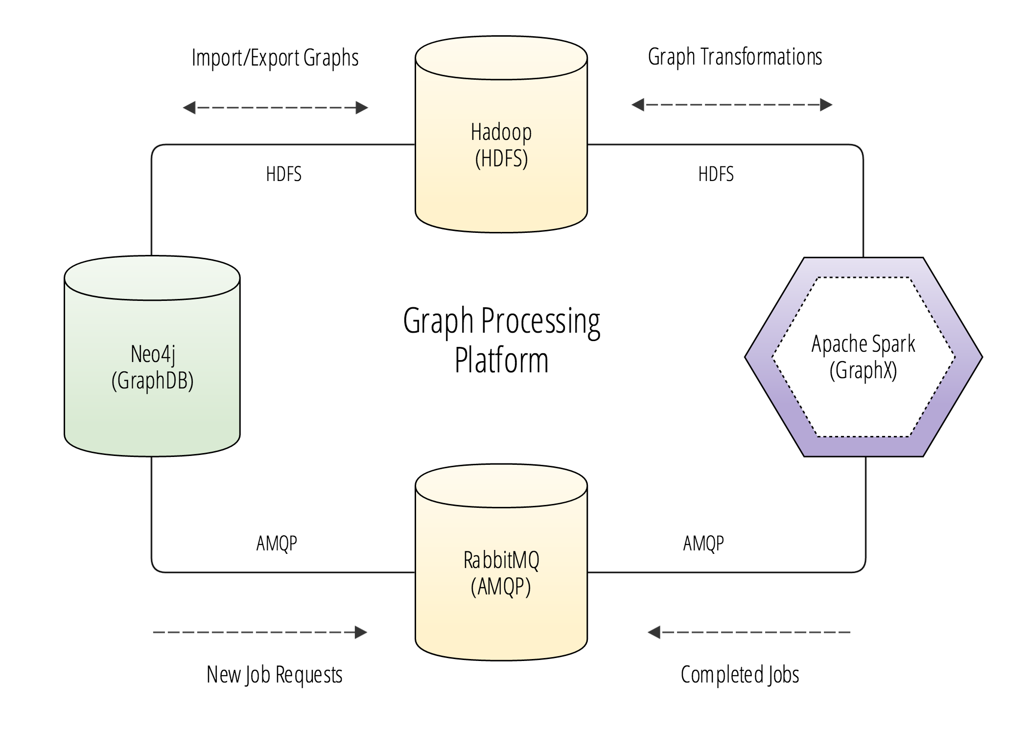 Graph processing platform diagram
