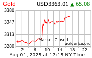 Price of Gold