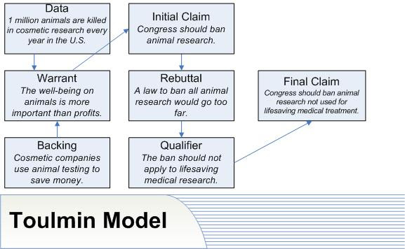 Image result for toulmin's model of argumentation