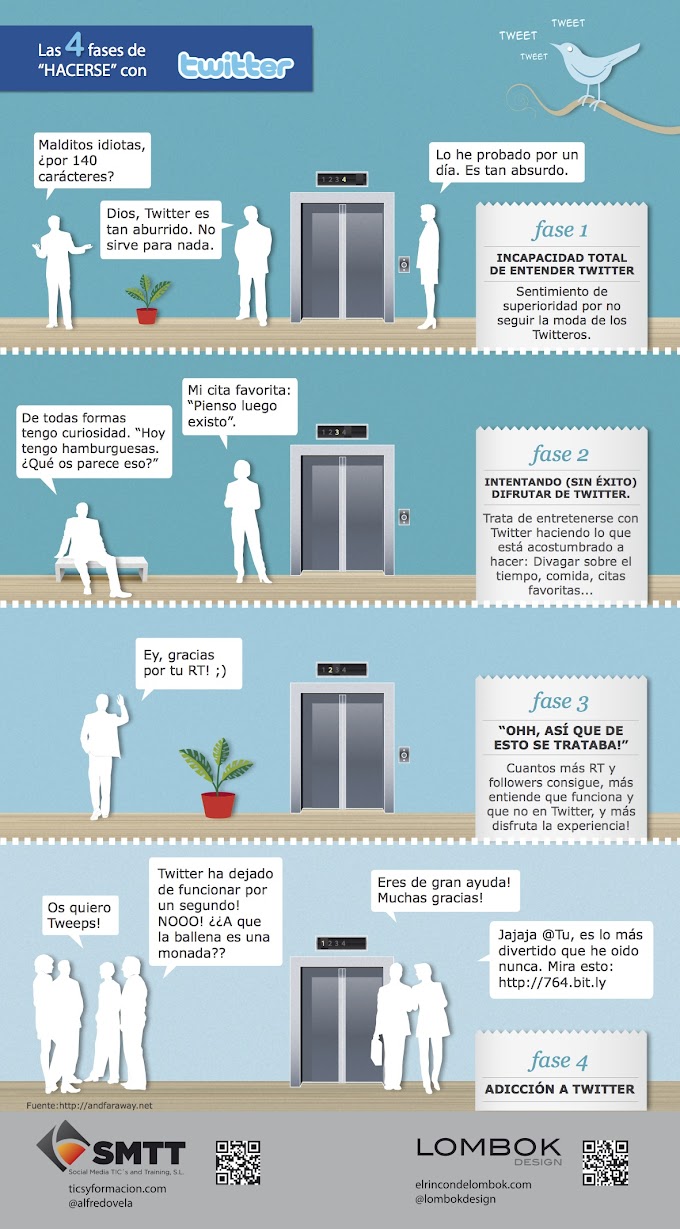 Las 4 etapas del contacto con Twitter - Infografía