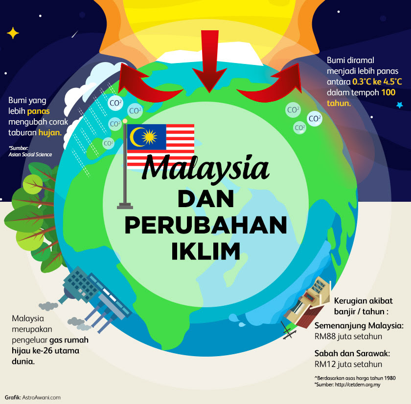 INFOGRAFIK: Malaysia dan fenomena pemanasan global  Astro Awani