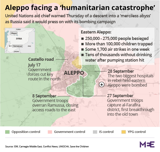 The Battle For The Syrian City Of Aleppo Rages On