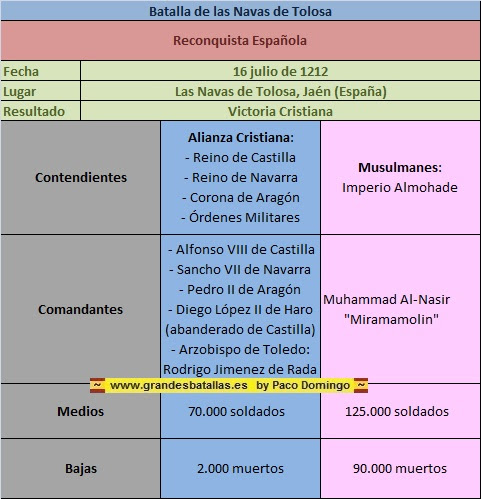 Ficha de la Batalla de las Navas de Tolosa  