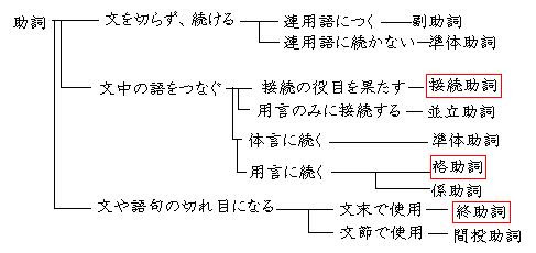 新国語にだって文法がある 助詞は日本語の真髄じゃ 基本に忠実に本質を伝える 楽天ブログ