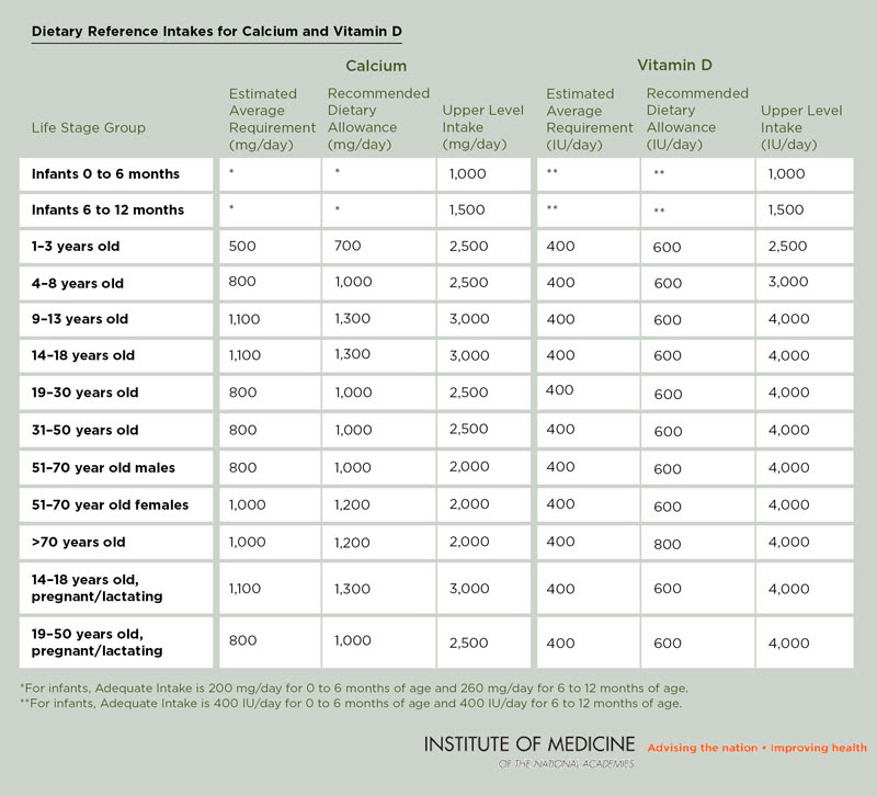 Excellent Food for Calcium and Vitamin D Chart 800 x 726 · 98 kB · jpeg