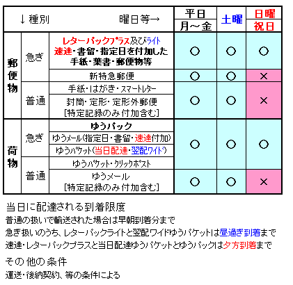 土曜日 日曜日 祝日の郵便配達と集荷とポスト取集について