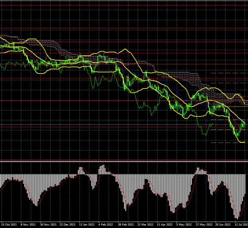 Analysis of the trading week of July 18-22 for the EUR/USD pair. COT report. The euro has benefited a little from the ECB's, trading 18-22 strategy, MetaTrader trading Expert Advisor