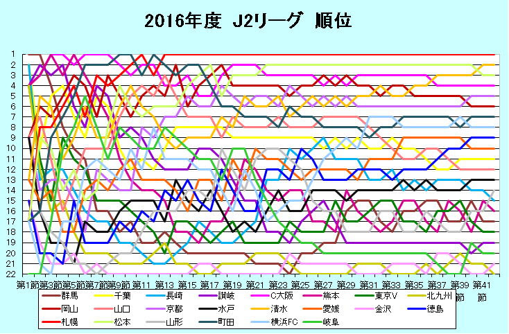 16年 J2順位