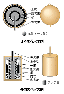 日本と外国の花火の違い