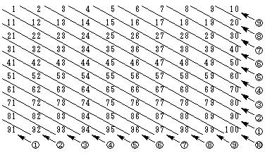 １から１００までの自然数の和