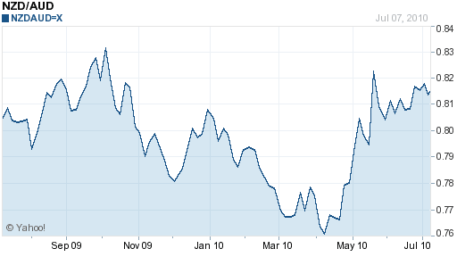 NZD AUD 1 year