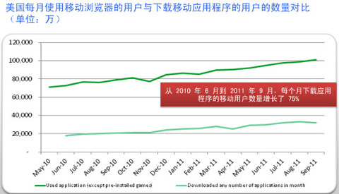 三分之一的移动用户每月下载移动应用程序