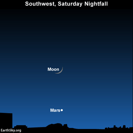 The moon and Mars set soon after the sun on December 15