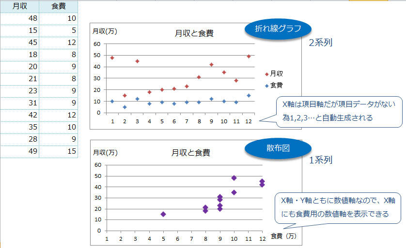 Excel10 16 折れ線グラフと散布図の違いとは 教えて Helpdesk