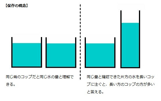 心理発達 児童期の認知発達1 ピアジェの発達段階理論 心理学の教科書 基礎からの心理学