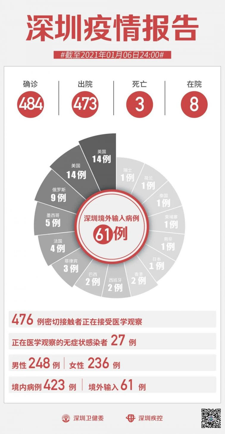 1月7日深圳疫情最新消息 无新增病例- 深圳本地宝