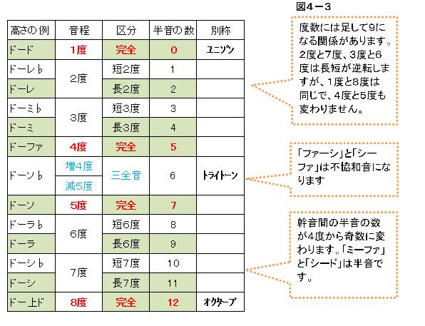 4 1 音階と音程の本文