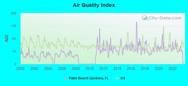 Air Quality Index