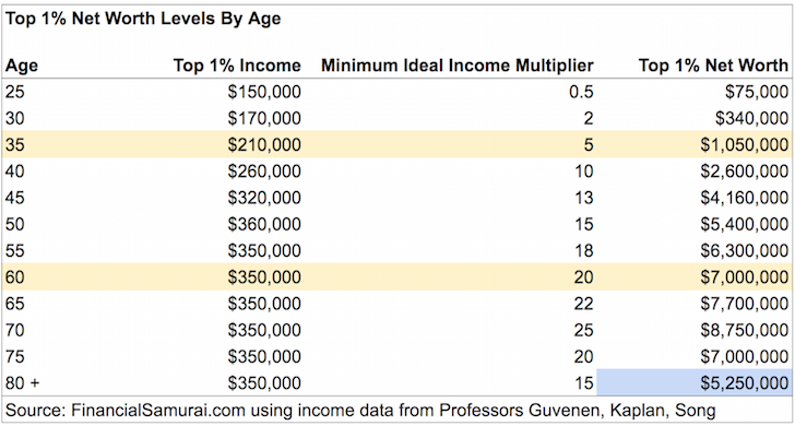 Top one percent net worth by age