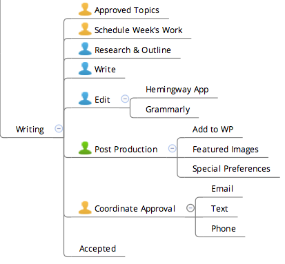 writing process chart