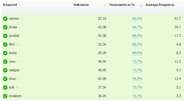 Women's Shoes Co-Occurrence Analysis