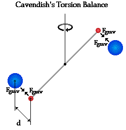 Cavendish And The Value Of G