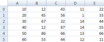 A representation of a 2-dimensional array