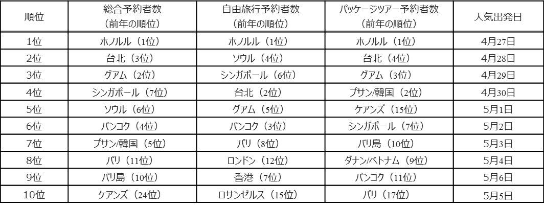 ｈｉｓ 19年ｇｗの海外旅行予約動向発表 長距離路線が人気 旬刊旅行新聞 株式会社旅行新聞新社
