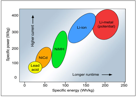 Specific energy and specific power of rechargeable batteries