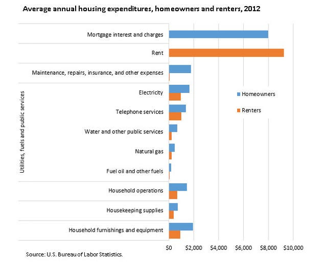 The Difference in Monthly Housing Costs Between Renters and Homeowners
