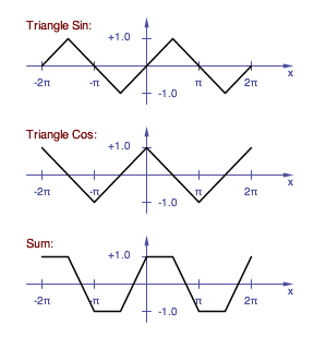 Quadrature Trapezoid Vco Part 3 Trapezoid Waveform Notes