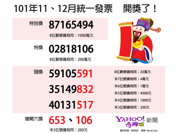 çµ±ä¸ç¼ç¥¨11 12æä¸­çèç¢¼æ¥è©¢ éå¹´åé éå¤§ç´å è¶å¥½ç©ç¶²é éæ² çå®¢é¦