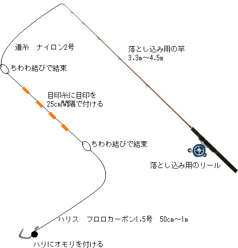 落とし込み 最も釣れるチヌ釣り