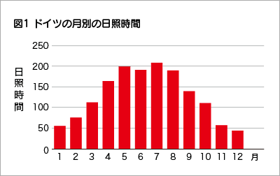 ドイツの日照時間と健康