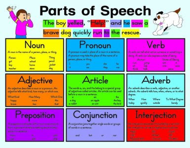 Pengertian, 8 Macam Parts Of Speech Dan Teladan Kalimat