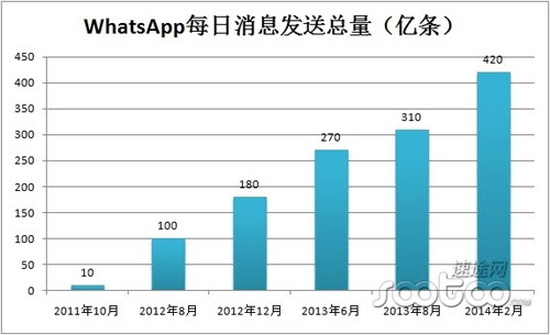 WhatsApp的190亿估值不高