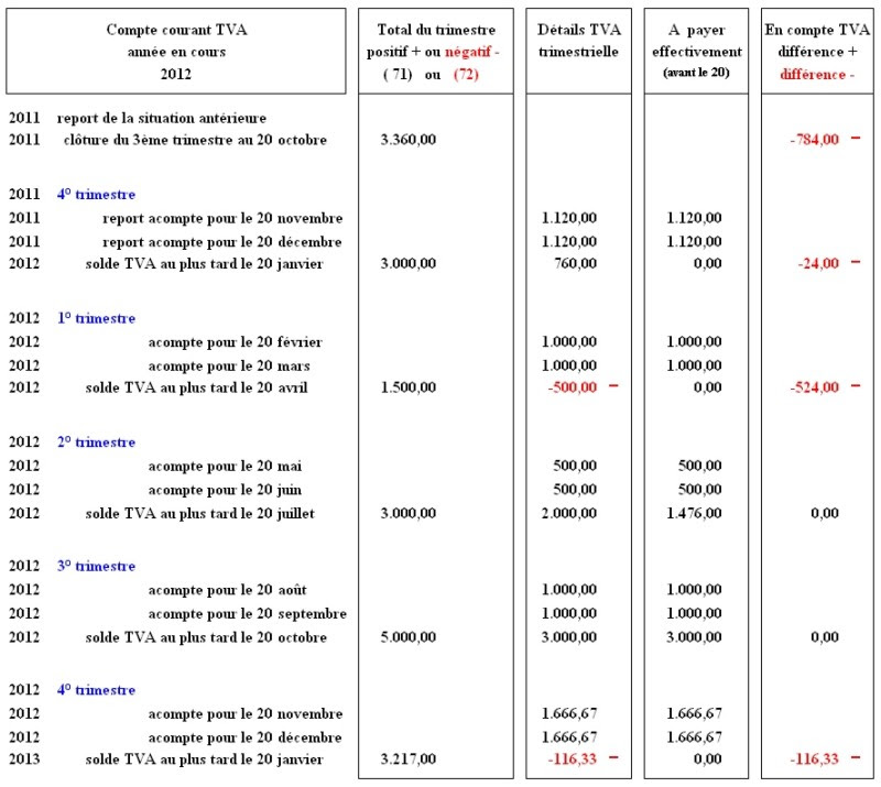 Exemple de tva a payer